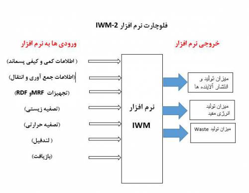 نرم افزار IWM