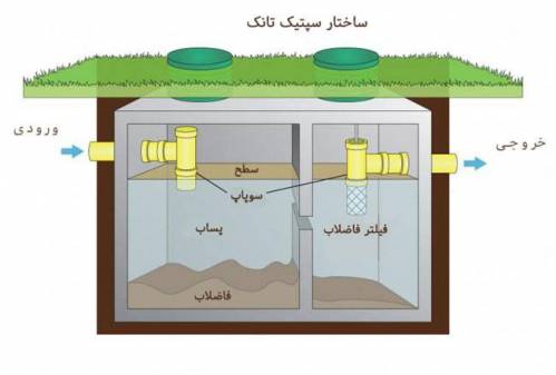 فایل پاورپوینت سپتیک تانک